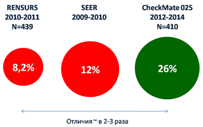 Непрямое сравнение показателей 5-летней выживаемости в российском исследовании RENSUR5, американской базе данных SEER и исследовании CheckMate 025