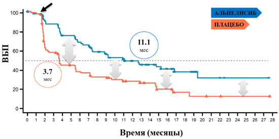 ВБП у пациентов с мутацией PIK3CA при терапии комбинациями альпелисиб+фулвестрант vs плацебо+фулвестрант (BIRC)