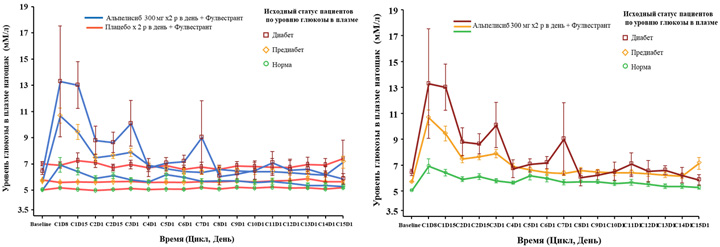 Динамика среднего изменения уровня глюкозы в плазме в зависимости от исходных характеристик пациентов