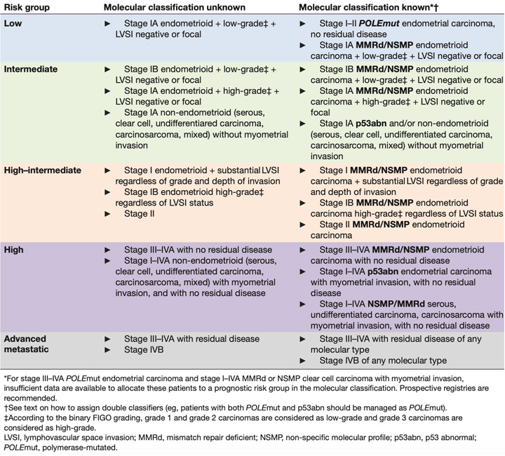 Классификации прогностических групп, используемые в лечении рака эндометрия