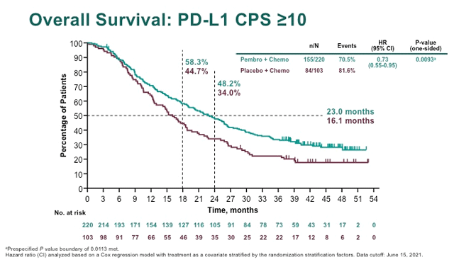 Общая выживаемость при CPS ≥10