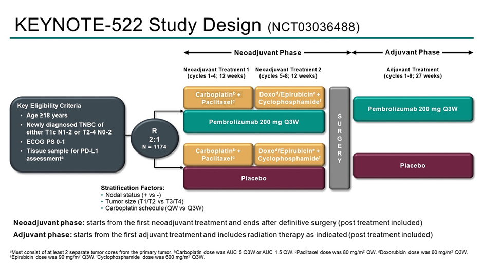 Дизайн проспективного рандомизированного плацебо-контролируемого исследования 3 фазы KEYNOTE-522