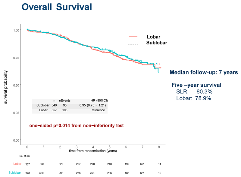 Общая выживаемость после лобэктомий и сублобарных резекций при IA НМРЛ