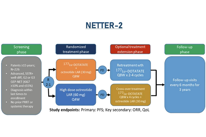 NETTER-2: добавление Lu-177-DOTA-TATE к октреотиду утроило медиану выживаемости без прогрессирования у пациентов с нейроэндокринными опухолями желудочно-кишечного тракта в первой линии терапии
