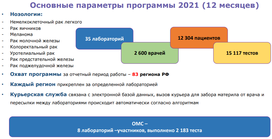 Основные параметры программы 2021 (12 месяцев)